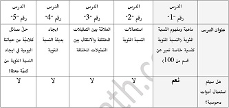 النسبة المئوية