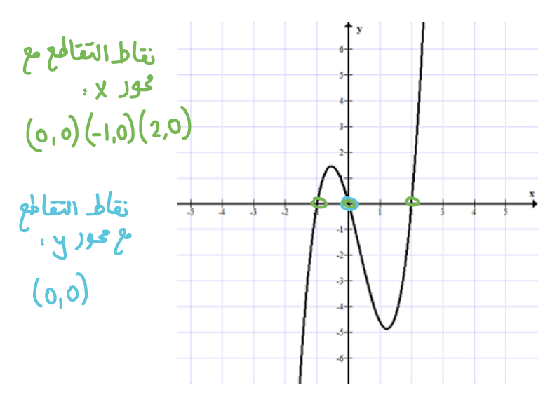 ضرب وقسمة كسور جبرية