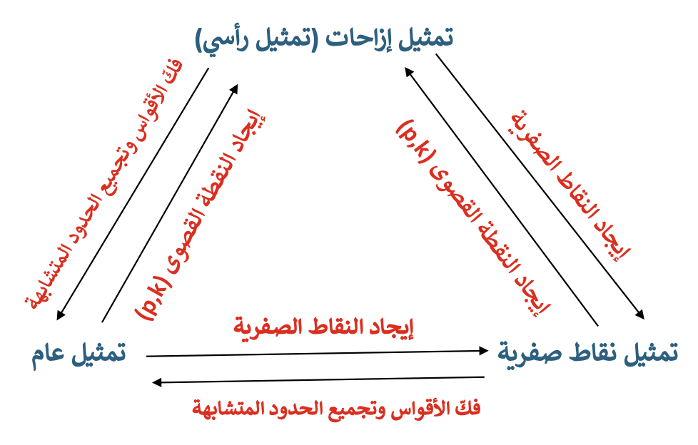 مراجعات